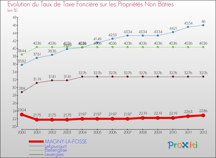 Evolution du taux de la taxe foncière sur les immeubles et terrains non batis pour MAGNY-LA-FOSSE et les communes proches de 2000 à 2012 Comparaison des taux de la taxe foncière sur les immeubles et terrains non batis pour MAGNY-LA-FOSSE et les communes voisines de 2000 à 2012