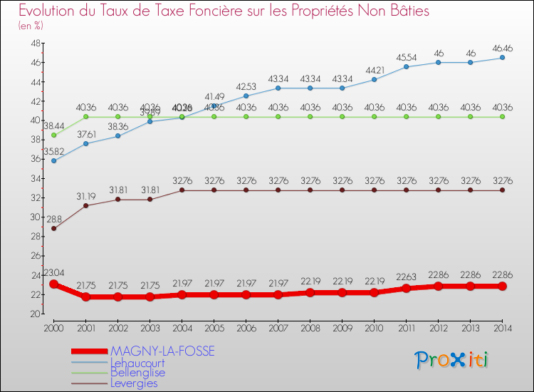 Evolution du taux de la taxe foncière sur les immeubles et terrains non batis pour MAGNY-LA-FOSSE et les communes proches de 2000 à 2014 Comparaison des taux de la taxe foncière sur les immeubles et terrains non batis pour MAGNY-LA-FOSSE et les communes voisines de 2000 à 2014