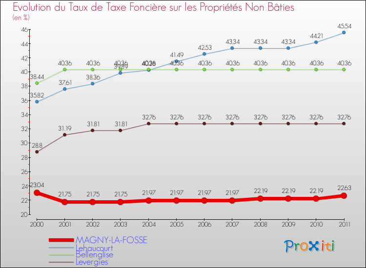Evolution du taux de la taxe foncière sur les immeubles et terrains non batis pour MAGNY-LA-FOSSE et les communes proches Comparaison des taux de la taxe foncière sur les immeubles et terrains non batis pour MAGNY-LA-FOSSE et les communes voisines