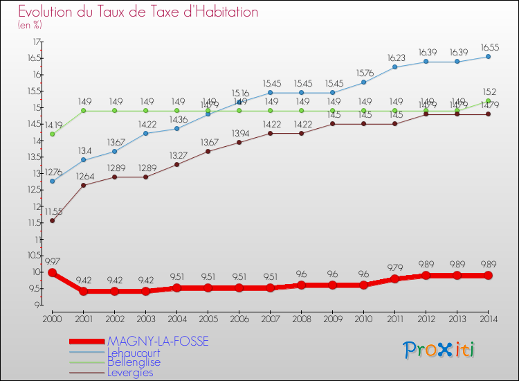Evolution du taux de la taxe d'habitation pour MAGNY-LA-FOSSE et les communes proches de 2000 à 2014 Comparaison des taux de la taxe d'habitation pour MAGNY-LA-FOSSE et les communes voisines de 2000 à 2014