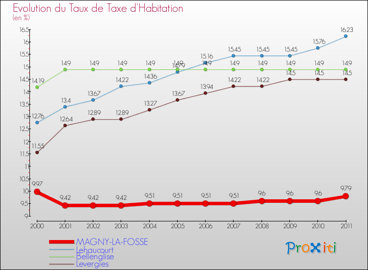 Evolution du taux de la taxe d'habitation pour MAGNY-LA-FOSSE et les communes proches Comparaison des taux de la taxe d'habitation pour MAGNY-LA-FOSSE et les communes voisines