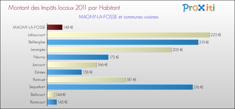Montant des impôts locaux par Habitant pour MAGNY-LA-FOSSE et les communes proches Comparaison des impôts locaux par habitant pour MAGNY-LA-FOSSE et les communes voisines