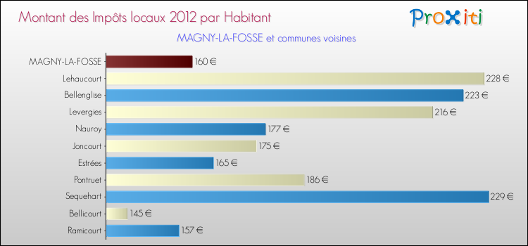 Montant des impôts locaux par Habitant pour MAGNY-LA-FOSSE et les communes proches Comparaison des impôts locaux par habitant pour MAGNY-LA-FOSSE et les communes voisines