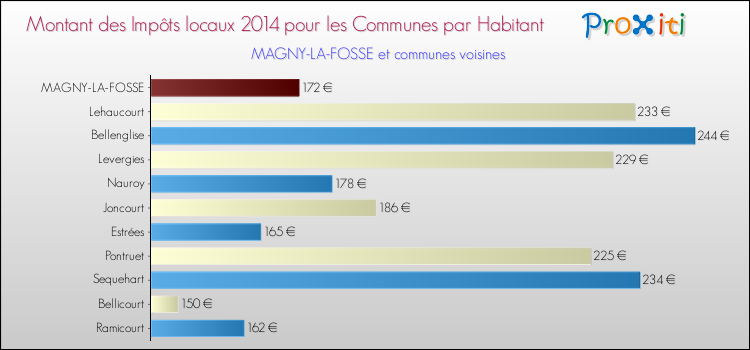 Montant des impôts locaux par Habitant pour MAGNY-LA-FOSSE et les communes proches en 2014 Comparaison des impôts locaux par habitant pour MAGNY-LA-FOSSE et les communes voisines en 2014
