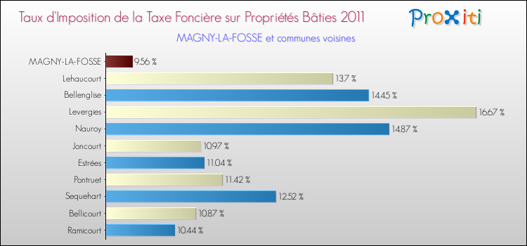 Taux d'imposition de la taxe foncière sur le bati 2011 pour MAGNY-LA-FOSSE et les communes proches Comparaison des taux d'imposition de la taxe foncière sur le bati 2011 pour MAGNY-LA-FOSSE et les communes voisines