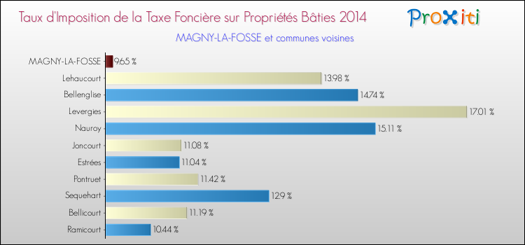 Taux d'imposition de la taxe foncière sur le bati 2014 pour MAGNY-LA-FOSSE et les communes proches Comparaison des taux d'imposition de la taxe foncière sur le bati 2014 pour MAGNY-LA-FOSSE et les communes voisines