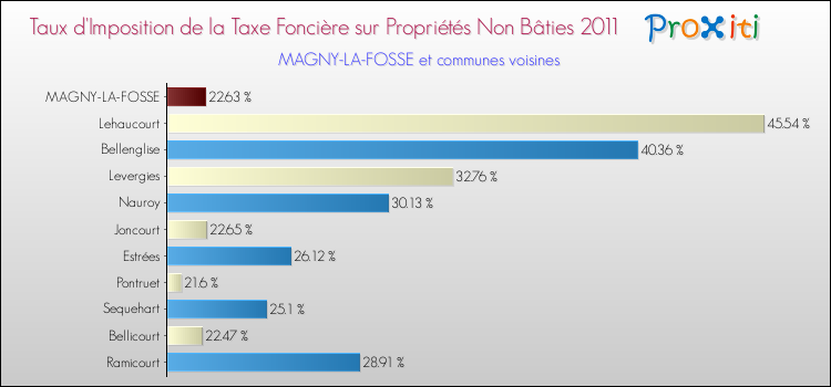 Taux d'imposition de la taxe foncière sur les immeubles et terrains non batis 2011 pour MAGNY-LA-FOSSE et les communes proches Comparaison des taux d'imposition de la taxe foncière sur les immeubles et terrains non batis 2011 pour MAGNY-LA-FOSSE et les communes voisines