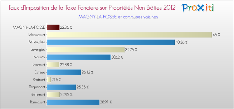 Taux d'imposition de la taxe foncière sur les immeubles et terrains non batis 2012 pour MAGNY-LA-FOSSE et les communes proches Comparaison des taux d'imposition de la taxe foncière sur les immeubles et terrains non batis 2012 pour MAGNY-LA-FOSSE et les communes voisines