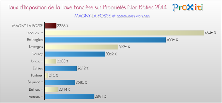 Taux d'imposition de la taxe foncière sur les immeubles et terrains non batis 2014 pour MAGNY-LA-FOSSE et les communes proches Comparaison des taux d'imposition de la taxe foncière sur les immeubles et terrains non batis 2014 pour MAGNY-LA-FOSSE et les communes voisines