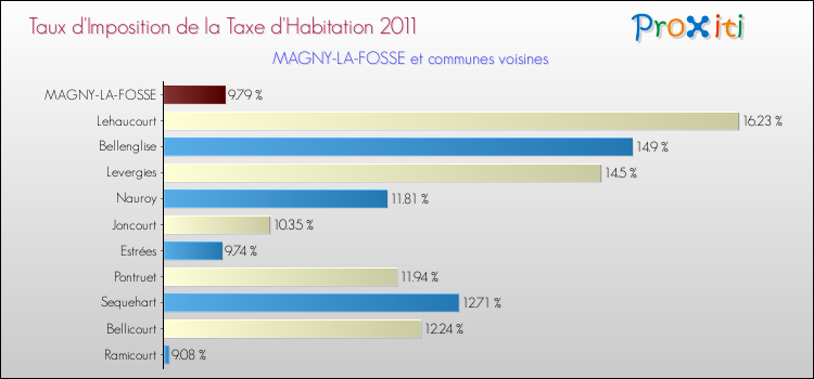 Taux d'imposition de la taxe d'habitation 2011 pour MAGNY-LA-FOSSE et les communes proches Comparaison des taux d'imposition de la taxe d'habitation 2011 pour MAGNY-LA-FOSSE et les communes voisines