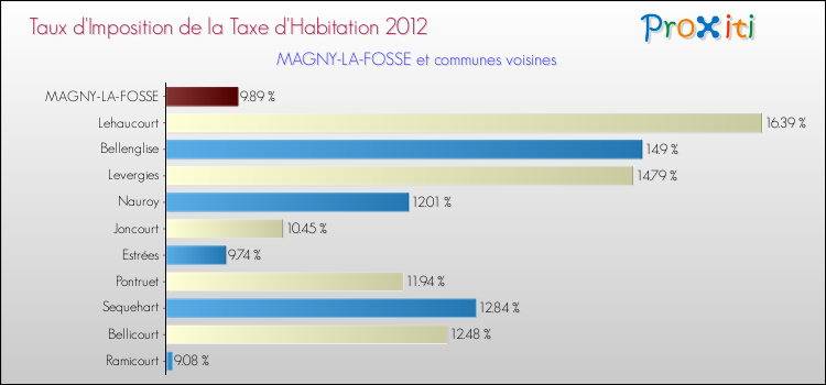 Taux d'imposition de la taxe d'habitation 2012 pour MAGNY-LA-FOSSE et les communes proches Comparaison des taux d'imposition de la taxe d'habitation 2012 pour MAGNY-LA-FOSSE et les communes voisines