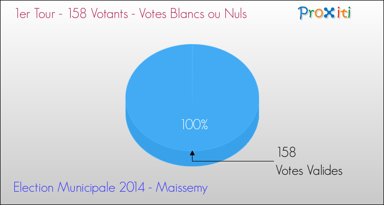 Votes blancs ou nuls au 1er Tour des Elections Municipales 2014 de la commune de Maissemy Elections Municipales 2014 - Votes blancs ou nuls au 1er Tour pour la commune de Maissemy