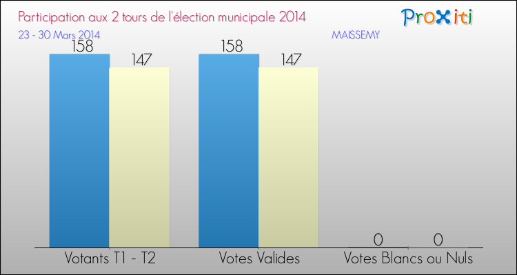 Participation comparée des 2 tours des Elections Municipales 2014 de la commune de MAISSEMY Elections Municipales 2014 - Participation comparée des 2 tours pour la commune de MAISSEMY