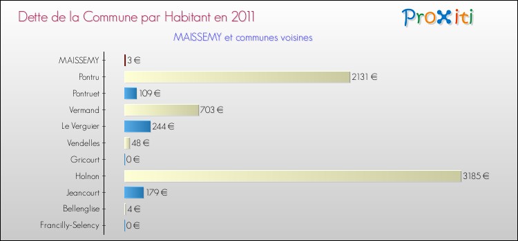 Dette par habitant de la commune en 2011 pour MAISSEMY et les communes proches Comparaison de la dette par habitant de la commune en 2011 pour MAISSEMY et les communes voisines