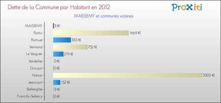 Dette par habitant de la commune en 2012 pour MAISSEMY et les communes proches Comparaison de la dette par habitant de la commune en 2012 pour MAISSEMY et les communes voisines