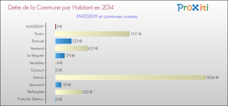 Dette par habitant de la commune en 2014 pour MAISSEMY et les communes proches Comparaison de la dette par habitant de la commune en 2014 pour MAISSEMY et les communes voisines