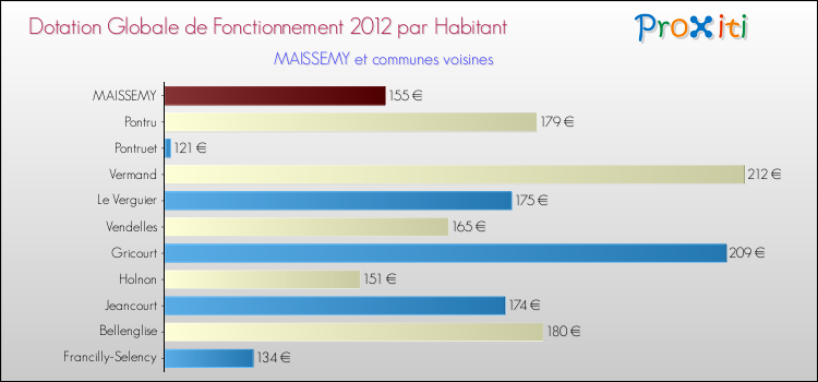 Montant des dotations globales de fonctionnement DGF par Habitant pour MAISSEMY et les communes proches Comparaison des des dotations globales de fonctionnement DGF par habitant pour MAISSEMY et les communes voisines