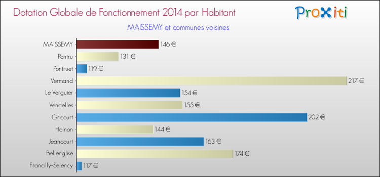 Montant des dotations globales de fonctionnement DGF par Habitant pour MAISSEMY et les communes proches en 2014. Comparaison des des dotations globales de fonctionnement DGF par habitant pour MAISSEMY et les communes voisines en 2014.