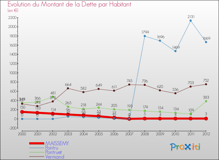 Evolution de la dette par habitant pour la commune de MAISSEMY et les communes proches de 2000 à 2012 Comparaison de la dette par habitant pour MAISSEMY et les communes voisines de 2000 à 2012