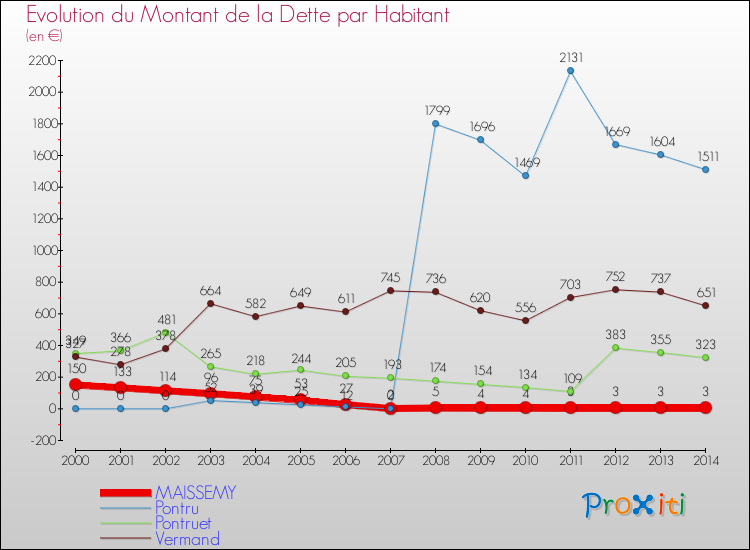 Evolution de la dette par habitant pour la commune de MAISSEMY et les communes proches de 2000 à 2014 Comparaison de la dette par habitant pour MAISSEMY et les communes voisines de 2000 à 2014