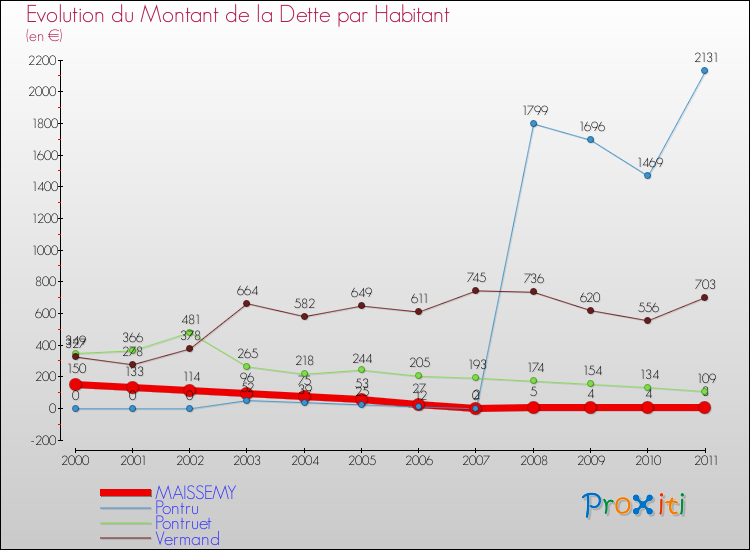 Evolution de la dette par habitant pour la commune de MAISSEMY et les communes proches Comparaison de la dette par habitant pour MAISSEMY et les communes voisines