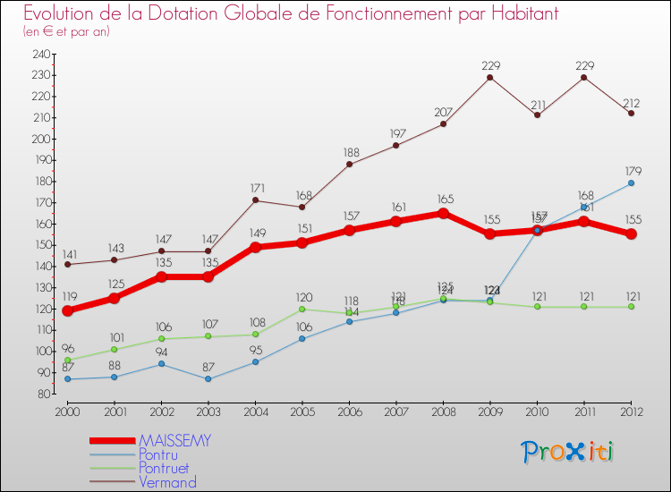 Evolution et montant de la dotation globale de fonctionnement par Habitant pour MAISSEMY et les communes proches Comparaison des dotations globales de fonctionnement par habitant pour MAISSEMY et les communes voisines