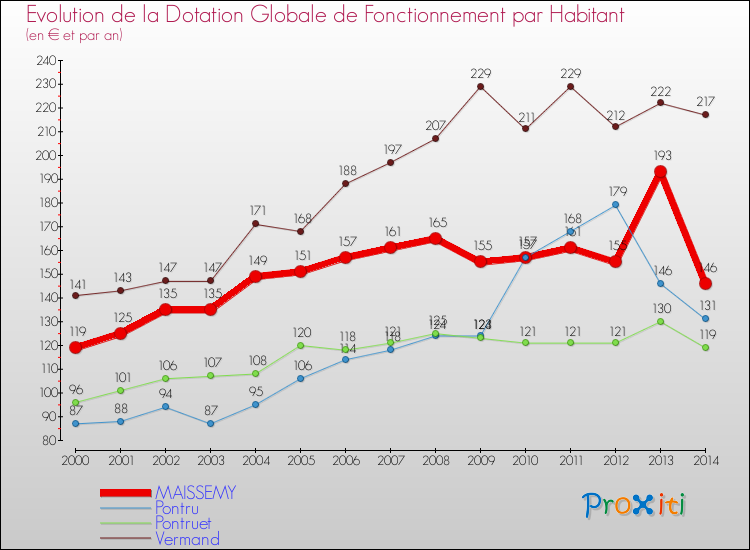 Evolution et montant de la dotation globale de fonctionnement par Habitant pour MAISSEMY et les communes proches de 2000 à 2014. Comparaison des dotations globales de fonctionnement par habitant pour MAISSEMY et les communes voisines de 2000 à 2014.