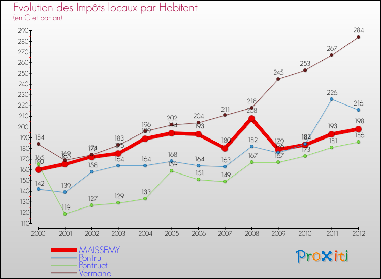 Evolution et montant des impôts locaux par Habitant pour MAISSEMY et les communes proches Comparaison des impôts locaux par habitant pour MAISSEMY et les communes voisines