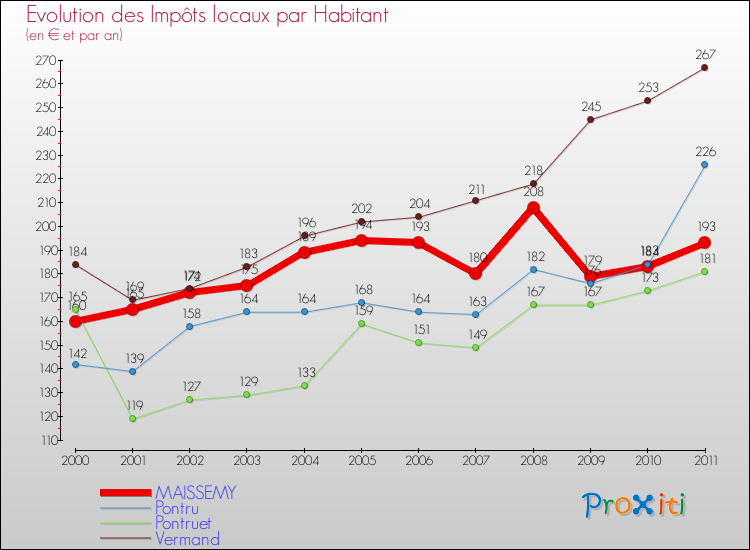 Evolution et montant des impôts locaux par Habitant pour MAISSEMY et les communes proches Comparaison des impôts locaux par habitant pour MAISSEMY et les communes voisines