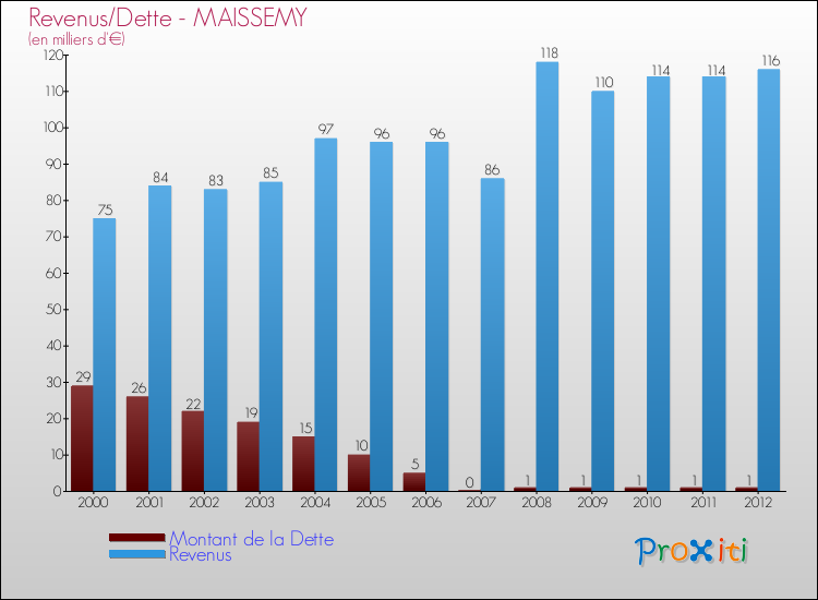 Evolution comparée de la dette et des revenus pour la commune de MAISSEMY de 2000 à 2012 Comparaison de la dette et des revenus pour MAISSEMY de 2000 à 2012