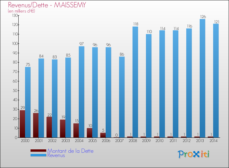 Evolution comparée de la dette et des revenus pour la commune de MAISSEMY de 2000 à 2014 Comparaison de la dette et des revenus pour MAISSEMY de 2000 à 2014