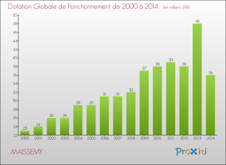Evolution du montant de la Dotation Globale de Fonctionnement pour la commune de MAISSEMY de 2000 à 2014 Evolution du montant de la Dotation Globale de Fonctionnement pour MAISSEMY de 2000 à 2014