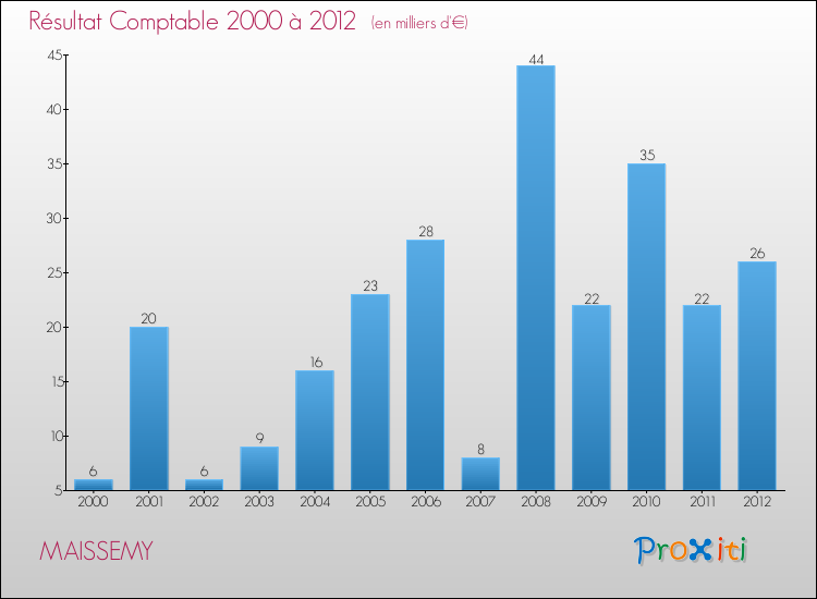 Evolution du résultat comptable pour la commune de MAISSEMY de 2000 à 2012 Evolution du résultat comptable pour MAISSEMY de 2000 à 2012