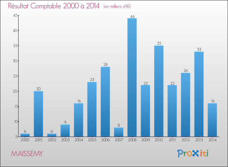 Evolution du résultat comptable pour la commune de MAISSEMY de 2000 à 2014 Evolution du résultat comptable pour MAISSEMY de 2000 à 2014