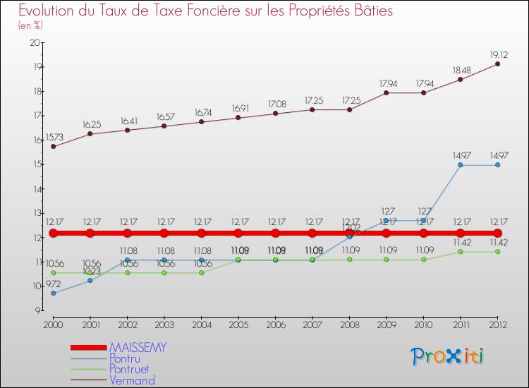 Evolution du taux de la taxe foncière sur le bati pour MAISSEMY et les communes proches de 2000 à 2012 Comparaison des taux de taxe foncière sur le bati pour MAISSEMY et les communes voisines de 2000 à 2012