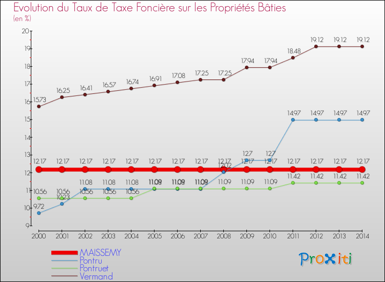Evolution du taux de la taxe foncière sur le bati pour MAISSEMY et les communes proches de 2000 à 2014 Comparaison des taux de taxe foncière sur le bati pour MAISSEMY et les communes voisines de 2000 à 2014