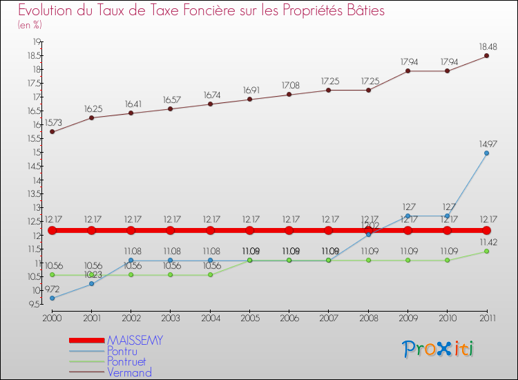 Evolution du taux de la taxe foncière sur le bati pour MAISSEMY et les communes proches Comparaison des taux de taxe foncière sur le bati pour MAISSEMY et les communes voisines
