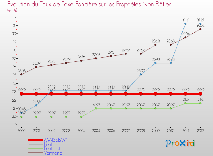 Evolution du taux de la taxe foncière sur les immeubles et terrains non batis pour MAISSEMY et les communes proches de 2000 à 2012 Comparaison des taux de la taxe foncière sur les immeubles et terrains non batis pour MAISSEMY et les communes voisines de 2000 à 2012
