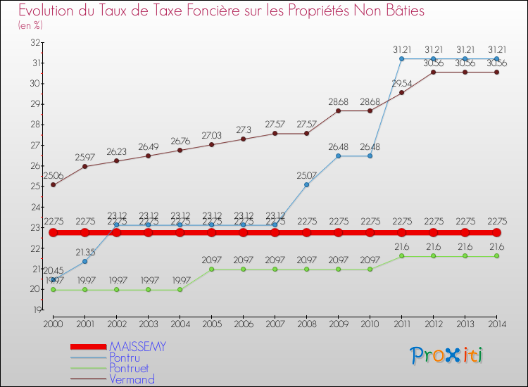 Evolution du taux de la taxe foncière sur les immeubles et terrains non batis pour MAISSEMY et les communes proches de 2000 à 2014 Comparaison des taux de la taxe foncière sur les immeubles et terrains non batis pour MAISSEMY et les communes voisines de 2000 à 2014