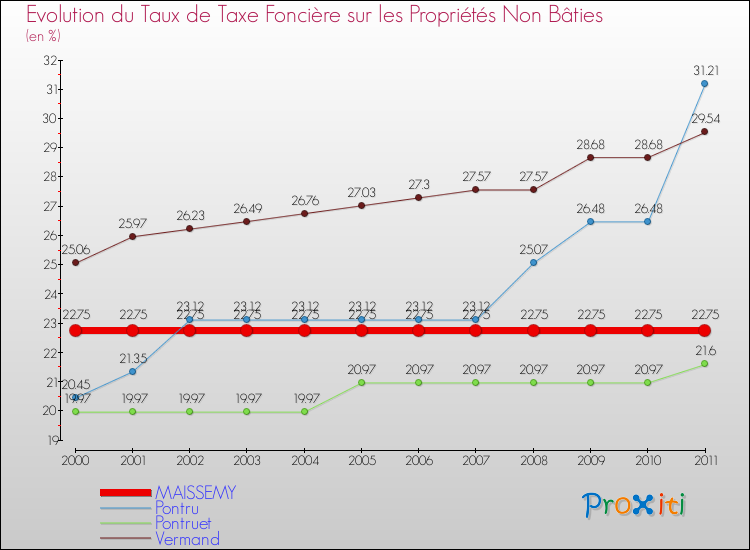Evolution du taux de la taxe foncière sur les immeubles et terrains non batis pour MAISSEMY et les communes proches Comparaison des taux de la taxe foncière sur les immeubles et terrains non batis pour MAISSEMY et les communes voisines