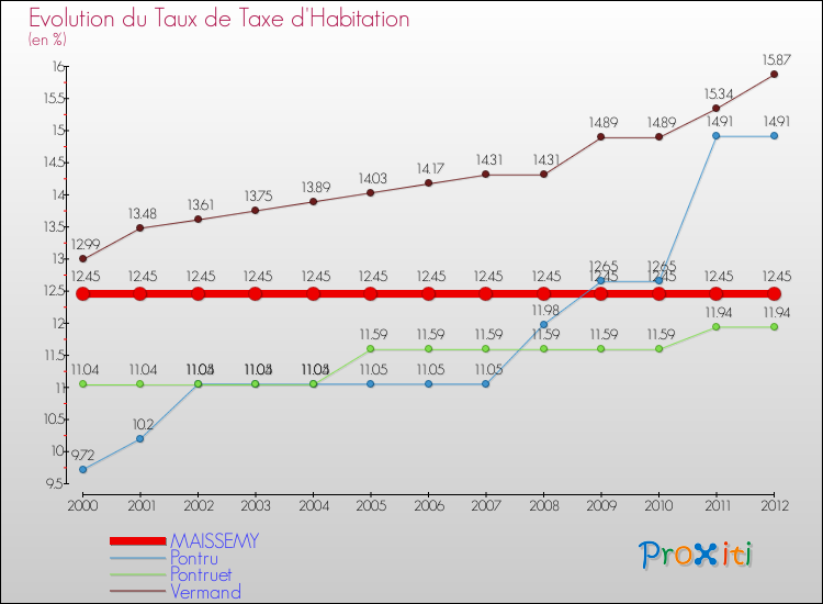 Evolution du taux de la taxe d'habitation pour MAISSEMY et les communes proches Comparaison des taux de la taxe d'habitation pour MAISSEMY et les communes voisines