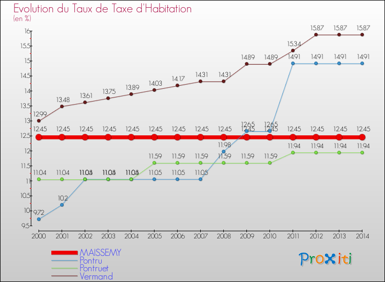 Evolution du taux de la taxe d'habitation pour MAISSEMY et les communes proches de 2000 à 2014 Comparaison des taux de la taxe d'habitation pour MAISSEMY et les communes voisines de 2000 à 2014