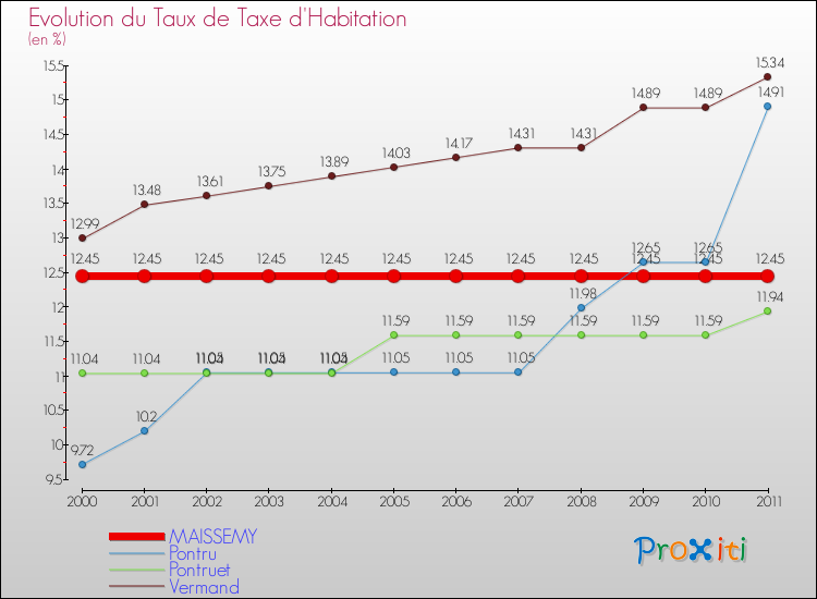 Evolution du taux de la taxe d'habitation pour MAISSEMY et les communes proches Comparaison des taux de la taxe d'habitation pour MAISSEMY et les communes voisines