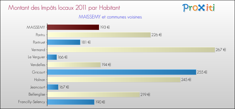Montant des impôts locaux par Habitant pour MAISSEMY et les communes proches Comparaison des impôts locaux par habitant pour MAISSEMY et les communes voisines
