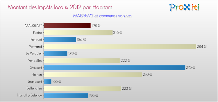 Montant des impôts locaux par Habitant pour MAISSEMY et les communes proches Comparaison des impôts locaux par habitant pour MAISSEMY et les communes voisines