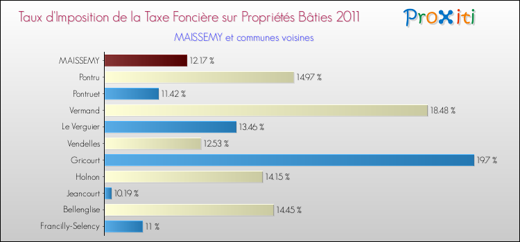 Taux d'imposition de la taxe foncière sur le bati 2011 pour MAISSEMY et les communes proches Comparaison des taux d'imposition de la taxe foncière sur le bati 2011 pour MAISSEMY et les communes voisines