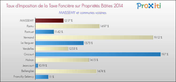 Taux d'imposition de la taxe foncière sur le bati 2014 pour MAISSEMY et les communes proches Comparaison des taux d'imposition de la taxe foncière sur le bati 2014 pour MAISSEMY et les communes voisines