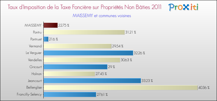 Taux d'imposition de la taxe foncière sur les immeubles et terrains non batis 2011 pour MAISSEMY et les communes proches Comparaison des taux d'imposition de la taxe foncière sur les immeubles et terrains non batis 2011 pour MAISSEMY et les communes voisines