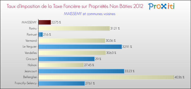 Taux d'imposition de la taxe foncière sur les immeubles et terrains non batis 2012 pour MAISSEMY et les communes proches Comparaison des taux d'imposition de la taxe foncière sur les immeubles et terrains non batis 2012 pour MAISSEMY et les communes voisines