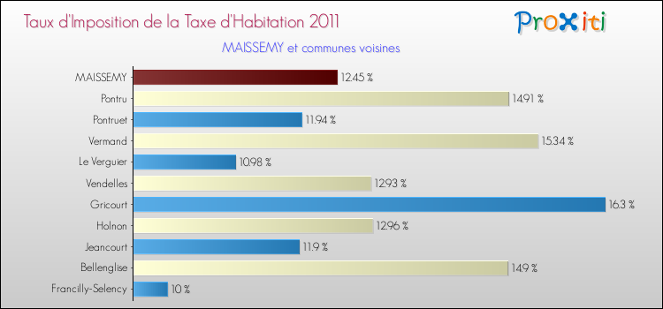 Taux d'imposition de la taxe d'habitation 2011 pour MAISSEMY et les communes proches Comparaison des taux d'imposition de la taxe d'habitation 2011 pour MAISSEMY et les communes voisines